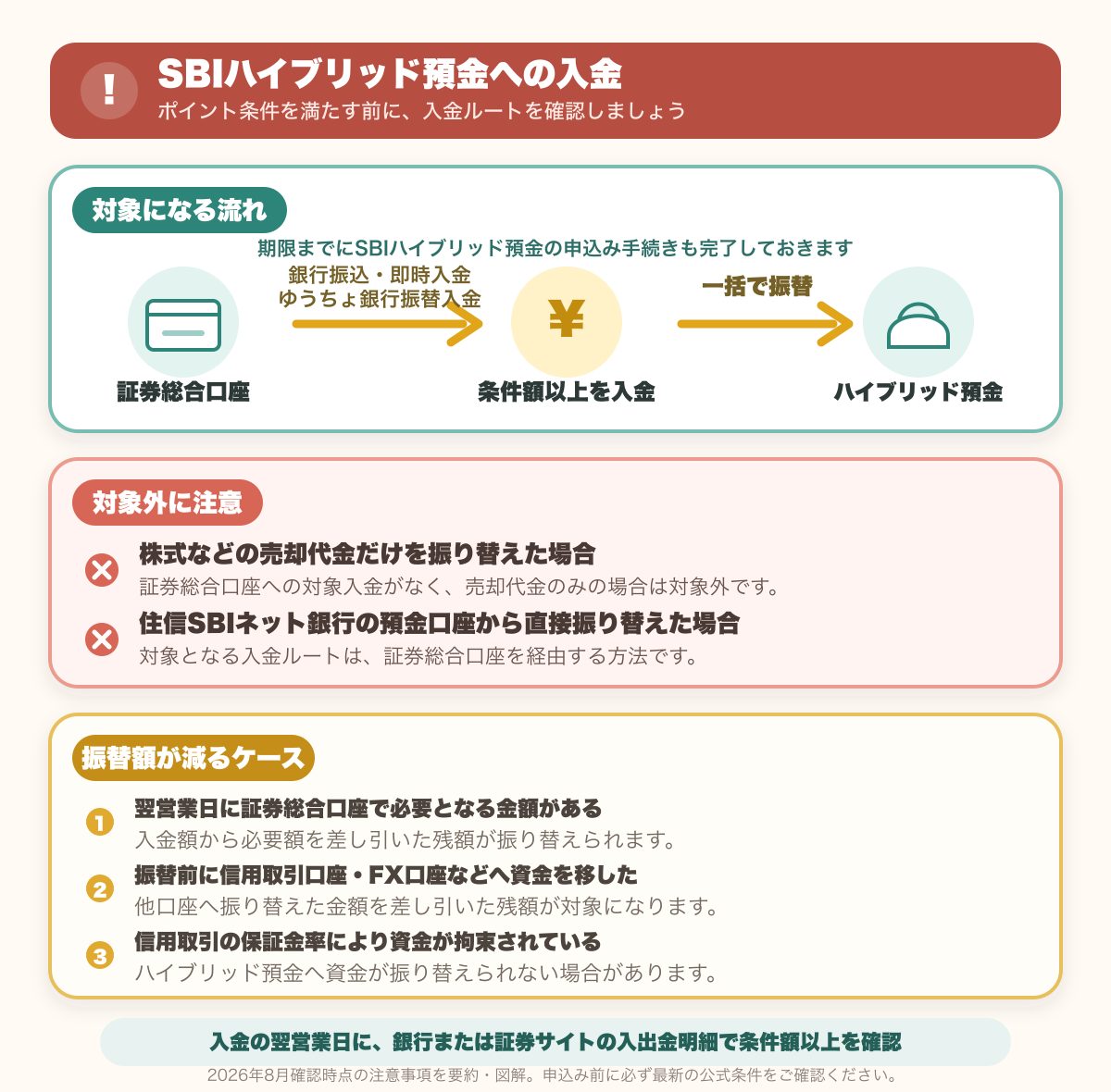 ハイブリッド預金への入金ルートと、対象外になるケースの図解
